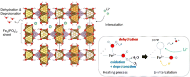 Graphical abstract: Li intercalation in 2D iron phosphate synthesized from the partial dehydration and deprotonation of vivianite