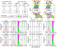 Graphical abstract: Spin-splitting and switchable half-metallicity in a van der Waals multiferroic CuBiP2Se6/GdClBr heterojunction