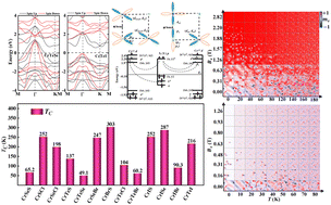 Graphical abstract: Electronic properties, skyrmions and bimerons in Janus CrXY (X, Y = S, Se, Te, Cl, Br, I, and X ≠ Y) monolayers