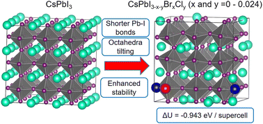 Graphical abstract: Enhanced stability of triple-halide perovskites CsPbI3−x−yBrxCly (x and y = 0–0.024): understanding the role of Cl doping from ab initio calculations
