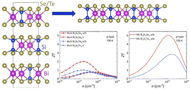 Graphical abstract: Dimensionality reduction induced synergetic optimization of the thermoelectric properties in Bi2Si2X6 (X = Se, Te) monolayers
