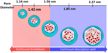 Graphical abstract: The validity of the continuum modeling limit in a single pore flows to the molecular scale