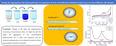 Graphical abstract: Controlling supramolecular structures in iron tetrasulfonated phthalocyanine films through pH variation: implications for thin-film device performance