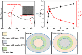 Graphical abstract: Tuning the hardness and crack resistance through liquid–liquid phase separation in an aluminosilicate glass