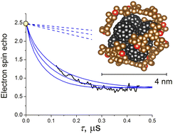 Graphical abstract: Assembly of galvinoxyl doped in polymer–fullerene photovoltaic blends