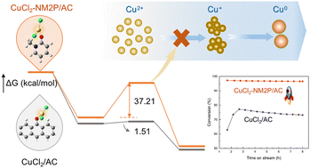 Graphical abstract: Efficient and stable N-heterocyclic ketone–Cu complex catalysts for acetylene hydrochlorination: the promotion effect of ligands revealed from DFT calculations