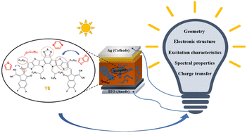 Graphical abstract: Modulating the organic photovoltaic properties of non-fullerene acceptors by molecular modification based on Y6: a theoretical study