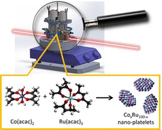 Graphical abstract: Mechanism of formation of Co–Ru nanoalloys: the key role of Ru in the reduction pathway of Co