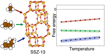 Graphical abstract: Free and internal energies for the adsorption of short alkanes into the zeolite SSZ-13 from ab initio molecular dynamics simulations