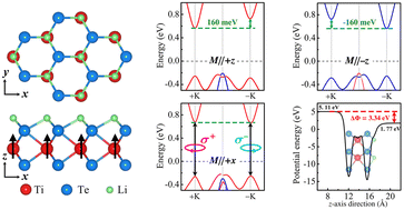 Graphical abstract: Piezoelectricity and valley polarization in a semilithiated 2H-TiTe2 monolayer with near room-temperature ferromagnetism