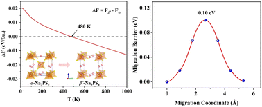 Graphical abstract: A novel phase of superionic conductor β′-Na3PS4 with a large band gap and a low migration barrier