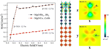 Graphical abstract: Giant unilateral electric-field control of magnetic anisotropy in MgO/Rh2CoSb heterojunctions