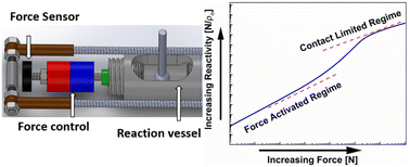 Graphical abstract: Mechanistic model for quantifying the effect of impact force on mechanochemical reactivity