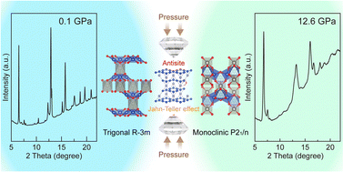 Graphical abstract: Structural phase transformation of quantum spin liquid herbertsmithite via pressure induced enhancement of the cooperative Jahn–Teller effect and antisite disorder