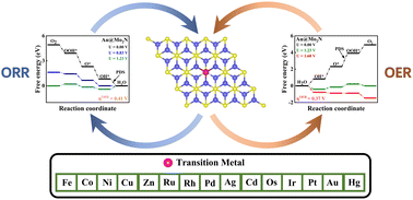 Graphical abstract: Theoretical study of Mo2N supported transition metal single-atom catalyst for OER/ORR bifunctional electrocatalysis