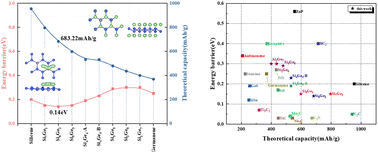 Graphical abstract: The effect of Ge doping concentration on the electrochemical performance of silicene anode for lithium-ion batteries: a first-principles study