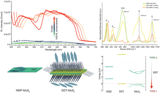 Graphical abstract: Experimental and theoretical investigation of synthesis and properties of dodecanethiol-functionalized MoS2