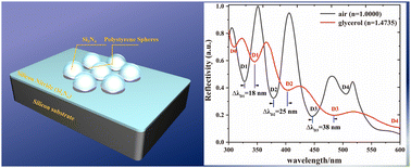 Graphical abstract: Multi-band optical resonance of all-dielectric metasurfaces toward high-performance ultraviolet sensing