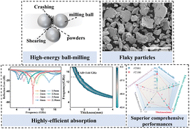 Graphical abstract: Multifunctional amorphous FeCoNiTixSi high-entropy alloys with excellent electromagnetic-wave absorption performances
