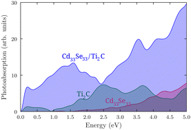 Graphical abstract: Interface plasmon damping in the Cd33Se33/Ti2C MXene heterostructure