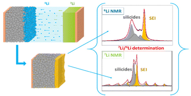 Graphical abstract: Lithium isotope tracing in silicon-based electrodes using solid-state MAS NMR: a powerful comprehensive tool for the characterization of lithium batteries