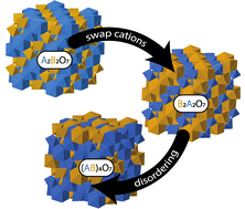 Graphical abstract: How inversion relates to disordering tendencies in complex oxides