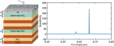 Graphical abstract: A dual-band hydrogen sensor based on Tamm plasmon polaritons