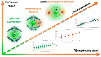 Graphical abstract: NMR chemical shift of confined 129Xe: coordination number, paramagnetic channels and molecular dynamics in a cryptophane-A biosensor