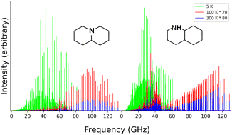 Graphical abstract: Theoretical microwave spectra of interstellar nitrogen-containing PAHs