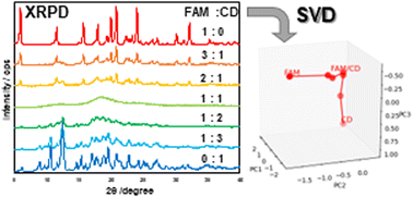 Graphical abstract: Using singular value decomposition to analyze drug/β-cyclodextrin mixtures: insights from X-ray powder diffraction patterns