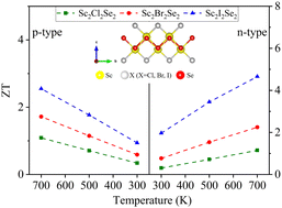 Graphical abstract: Strong anisotropy of Sc2X2Se2 (X = Cl, Br, I) monolayers contributes to high thermoelectric performance