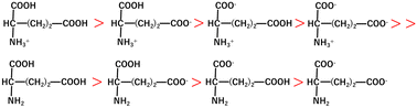 Graphical abstract: DFT analysis of nitrogen isotopic reduction partition function ratios in proton exchange equilibria of glutamic acid species in water and its application to the estimation of nitrogen isotope fractionation