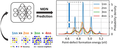 Graphical abstract: Semi-supervised generative approach to chemical disorder: application to point-defect formation in uranium–plutonium mixed oxides