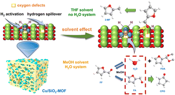 Graphical abstract: Cu/SiO2 synthesized with HKUST-1 as precursor: high ratio of Cu+/(Cu+ + Cu0) and rich oxygen defects for efficient catalytic hydrogenation of furfural to 2-methyl furan