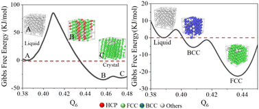 Graphical abstract: Controlling polymorph selection during nucleation by tuning the structure of metallic melts