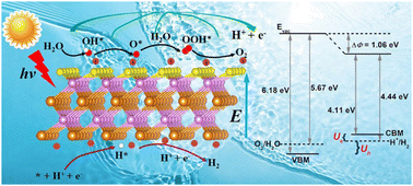 Graphical abstract: Multiple strategies of improving photocatalytic water splitting efficiency in 2D arsenic sesquichalcogenides
