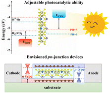 Graphical abstract: Symmetry-breaking-induced ferroelectric HfSnX3 monolayers and their tunable Janus structures: promising candidates for photocatalysts and nanoelectronics
