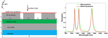 Graphical abstract: A TM polarization absorber based on a graphene–silver asymmetrical grating structure for near-infrared frequencies