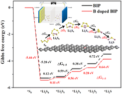 Graphical abstract: Theoretical prediction of 2D biphenylene as a potential anchoring material for lithium–sulfur batteries