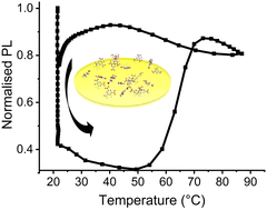 Graphical abstract: Thermal control of organic semiconductors for trace detection of explosives