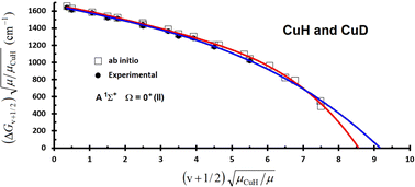 Graphical abstract: Spin–orbit coupling in low-lying electronic states of CuH