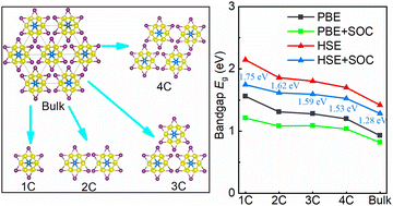 Graphical abstract: Strong spin–orbital coupling induced tunable electronic structures and enhanced visible-light absorption in one-dimensional RhTe6I3 systems