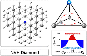 Graphical abstract: Hydrogen-migration governed dynamic magnetic coupling characteristics in nitrogen-vacancy-hydrogen nanodiamonds