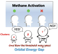 Graphical abstract: On the performance of the M–C (M = Fe, Ru, Os) unit toward methane activation