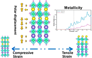Graphical abstract: Polar metals in strain-engineered KNbO3/CaNbO3 superlattices: a first-principles study