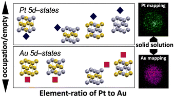 Graphical abstract: Element-ratio dependence of the 5d-states of Au and Pt in solid-solution-type Au–Pt alloy nanoparticles studied by X-ray absorption spectroscopy and density functional theory