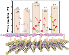 Graphical abstract: MoTe2/InN van der Waals heterostructures for gas sensors: a DFT study