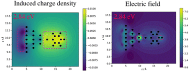 Graphical abstract: Plasmon induced hot carrier generation in a pyridine@Au20 composite