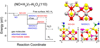 Graphical abstract: Catalytic activity of γ-Al2O3(110) in the NO + H2 reaction: a DFT study