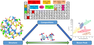 Graphical abstract: The boson peak in silicate glasses: insight from molecular dynamics